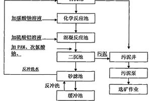 循環(huán)用于陶瓷過濾機的選礦廢水處理方法