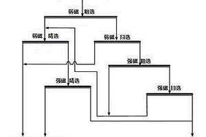 從氰化尾渣中綜合回收磁鐵礦的選礦方法