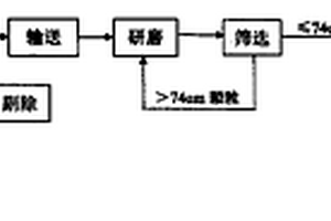 弱磁性鐵礦石的選礦新工藝