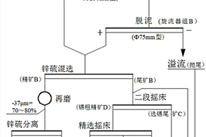 從選銅尾礦中回收低品位鐵閃鋅礦及錫石礦物選礦工藝