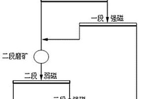 高效回收細(xì)粒低品位磁鐵礦的選礦方法