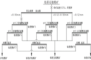 高頻振動(dòng)篩螺旋溜槽聯(lián)合分選鋯鈦礦的選礦工藝