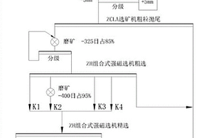 微細(xì)粒級(jí)赤褐鐵礦的選礦方法