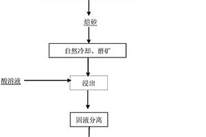 化學(xué)脫硅方法及在黑土型氧化鐵錳礦選礦中的應(yīng)用