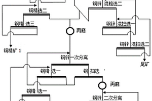 復(fù)雜硫化銅鋅礦的選礦方法