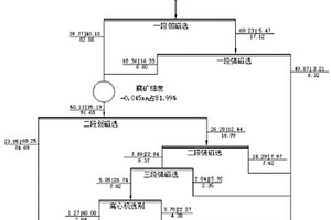 露天熔巖鐵礦磁重聯(lián)合提質(zhì)降尾的選礦工藝