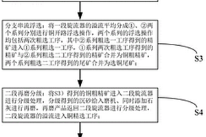 復(fù)雜嵌布低品位銅硫礦石的選礦方法