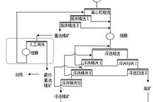 微細(xì)粒金礦的選礦方法