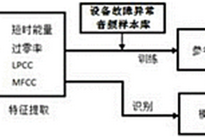 基于HMM的選礦設(shè)備故障異常音頻分析與識別方法