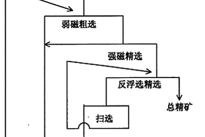 菱鐵礦、褐鐵礦及菱褐鐵礦共生礦等弱磁性鐵礦的選礦方法