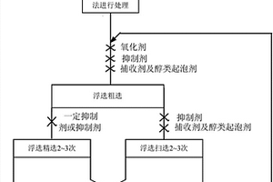 從選鉬尾礦中回收銅的選礦方法