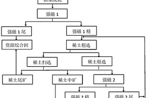 白云鄂博復(fù)雜稀土礦的工業(yè)化選礦工藝