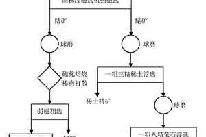 綜合回收弱磁性鐵、稀土和螢石的選礦方法