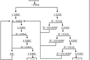 在選礦過程中抑制鈣、鎂的方法