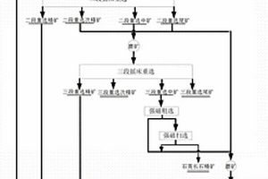 分選稀有金屬精礦和石英長(zhǎng)石精礦的選礦方法