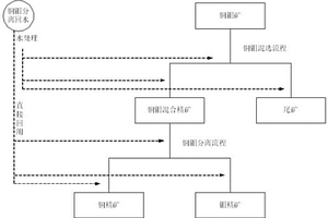 銅鉬混合精礦選礦回水的利用方法