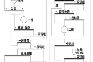 鈦鐵礦選礦方法及設(shè)備