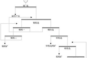 從含鋅銅硫礦石中回收銅鋅硫的選礦方法