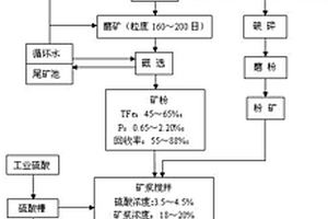 低貧、高磷、難選鐵礦提鐵脫磷的聯(lián)合選礦方法