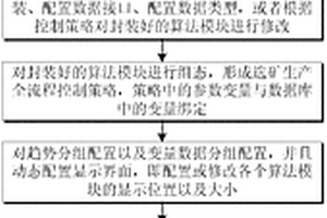 可視化選礦生產(chǎn)全流程工藝指標(biāo)優(yōu)化決策系統(tǒng)及方法