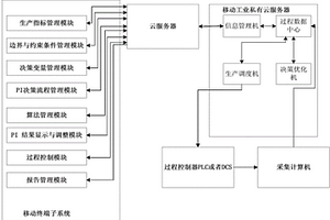 基于云和移動(dòng)終端的選礦多生產(chǎn)指標(biāo)優(yōu)化決策系統(tǒng)及方法