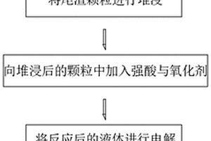 銅礦選礦尾渣廢物利用方法