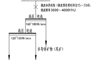 基于微波預(yù)處理提高金紅石電選效率的選礦工藝