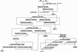 含鉬高鋅復(fù)雜鎂硅酸鹽蝕變矽卡巖型銅礦的選礦方法