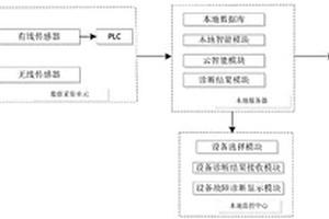 基于工業(yè)云的高可靠的選礦設備故障診斷系統(tǒng)及方法