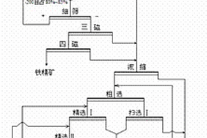 從低品位高磷釩鈦磁鐵礦中綜合回收鐵磷的選礦工藝