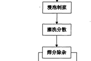 用于膨潤土礦的層流離心選礦方法