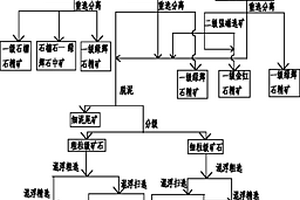 金紅石礦部分分粒級選礦聯合生產工藝