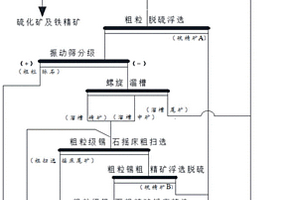 含錫多金屬硫化礦中粗粒級(jí)錫石的選礦方法