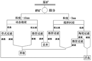 高氧化、高結(jié)合氧硫混合銅礦節(jié)能型聯(lián)合選礦工藝