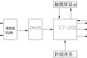 大型自動(dòng)離心選礦機(jī)PLC控制系統(tǒng)