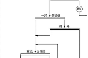 低品位難選冶鈦磁鐵礦的高效選礦方法