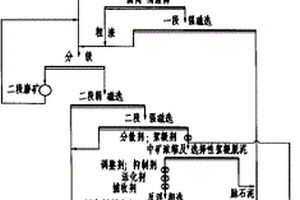 回收鏡鐵礦的選礦方法