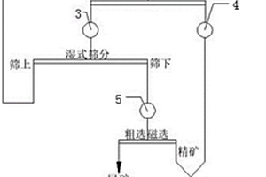 適用于礦石粘度變化大的磁鐵礦選礦結(jié)構(gòu)