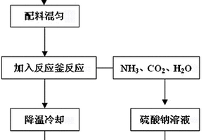 選礦藥劑、合成方法及產(chǎn)生廢氣綜合利用方法