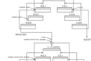 低品位多金屬硫化礦銅鉛分離無(wú)氰無(wú)鉻選礦方法