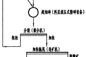 可提高選礦效率和選礦指標(biāo)的工藝方法