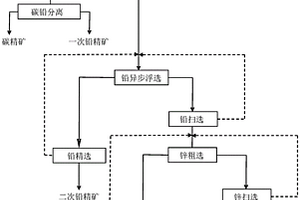 高碳難選鉛鋅礦的選礦方法