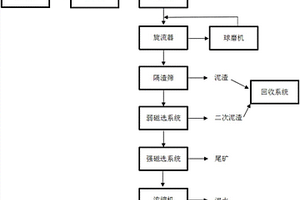 錳礦的選礦方法