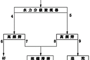 油頁(yè)巖末礦選礦工藝