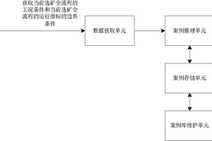 基于案例推理的選礦全流程運(yùn)行指標(biāo)智能決策系統(tǒng)及方法