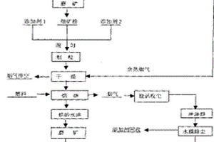 焙燒-選礦處理紅土鎳礦的工藝方法