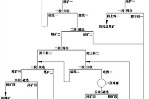 提高粗粒級尾礦含量和磨機(jī)處理能力的磁鐵礦選礦工藝