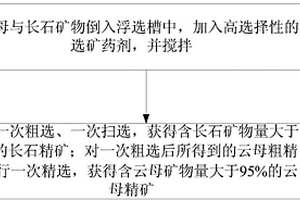 云母與長(zhǎng)石的分離方法及選礦藥劑