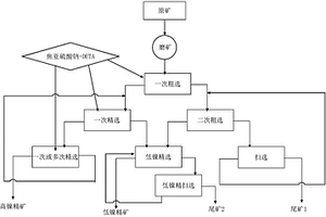 生產(chǎn)多產(chǎn)品鎳精礦的選礦方法