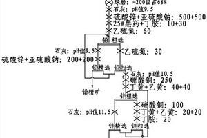 組合捕收劑提高低品位鉛鋅銀多金屬礦選礦指標的方法